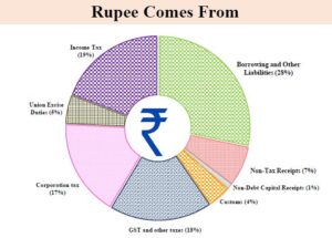 Rupees Comes From