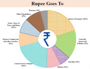 Rupees Goes To