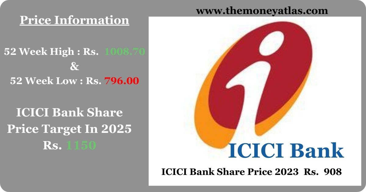 ICICI Bank Share Price 2025 - TheMoney ATLAS